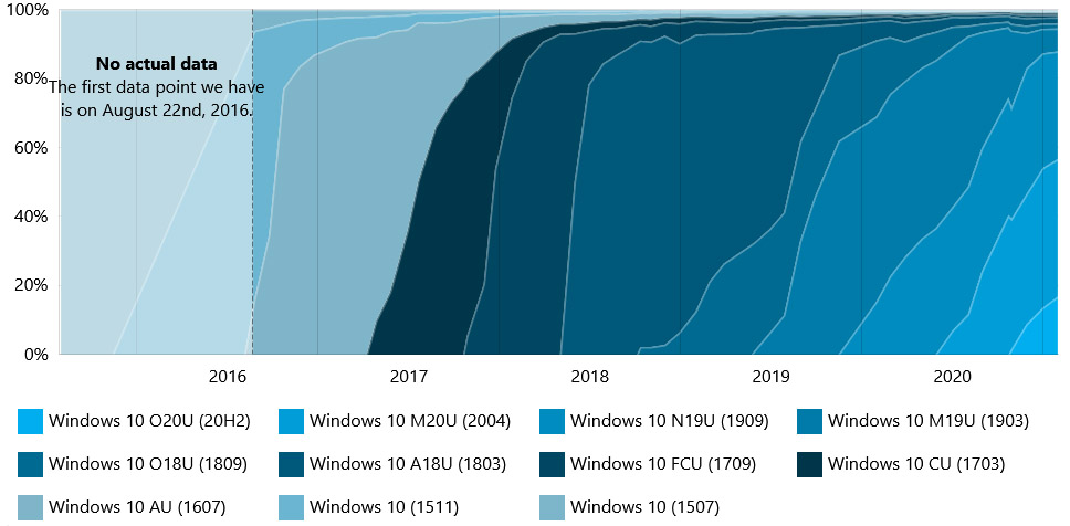 AdDuplex - Windows 10