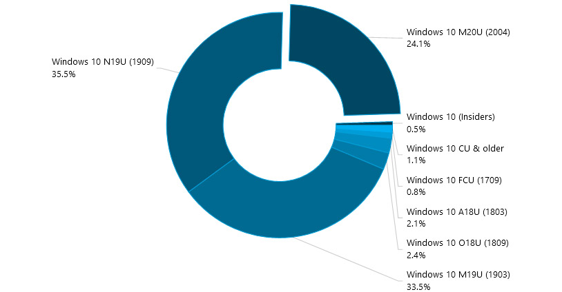 AdDuplex - statystyki Windows 10
