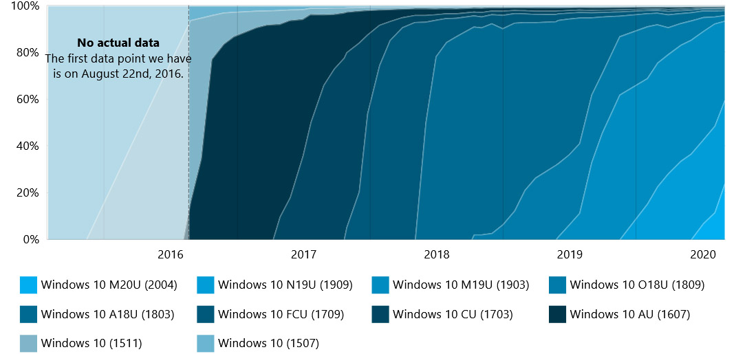 AdDuplex - statystyki Windows 10