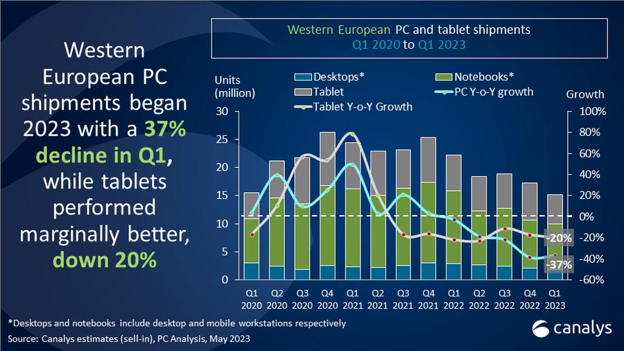 Raport sprzedaży PC w Q1 2023. Źródło: Canalys.com