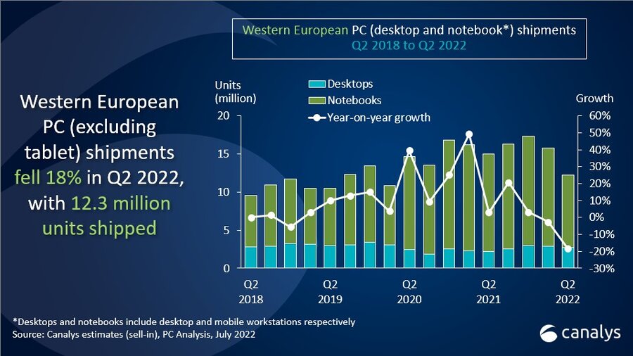 Canalys - raport za Q2 2022