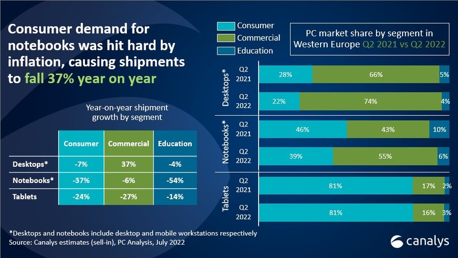 Canalys - raport za Q2 2022