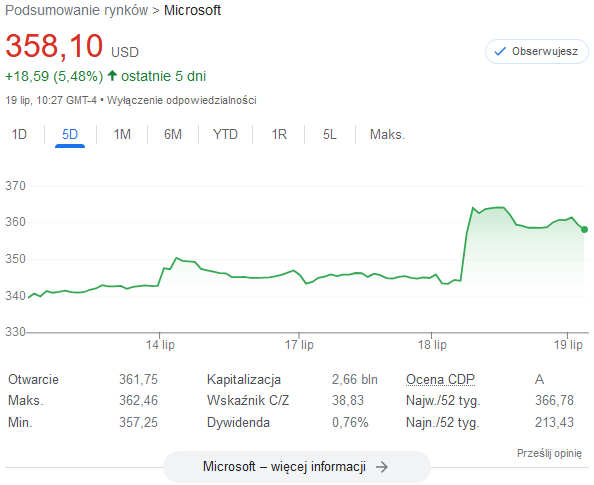 Cena akcji MSFT. Źródło: Google