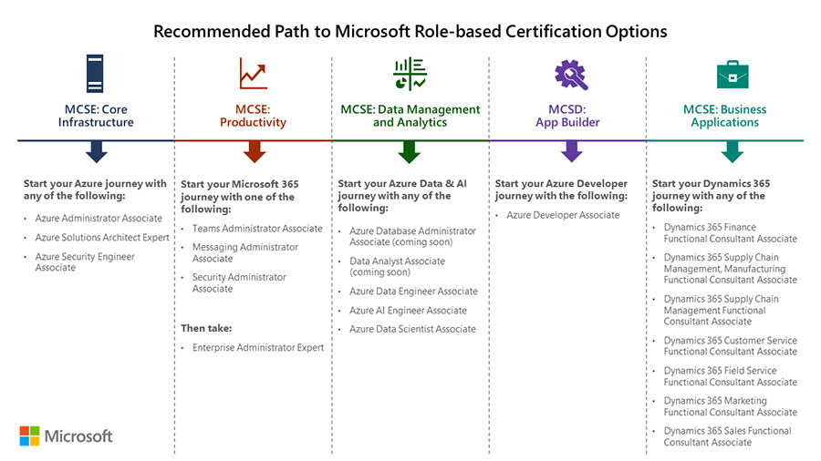 Certyfikaty Microsoft