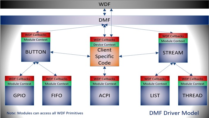 Driver Module Framework (DMF)