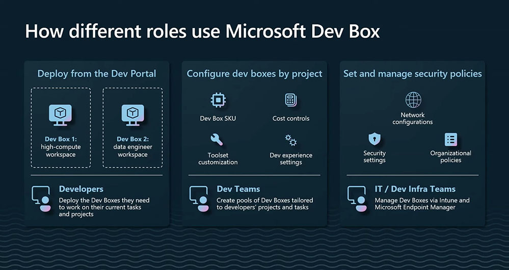 Microsoft Dev Box ogólnodostępny