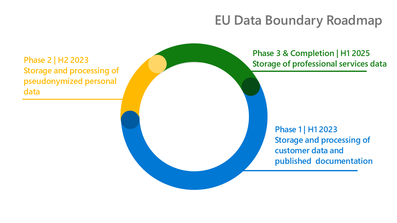 EU Data Boundary - etapy wprowadzania