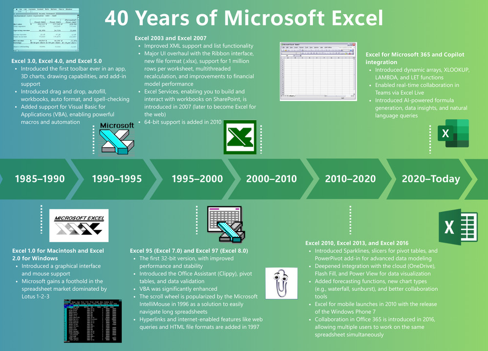 Microsoft Excel skończył 40 lat. Oto jego historia i ewolucja