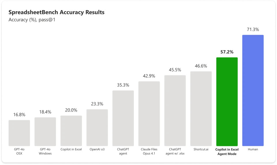 Tryb agenta w Excelu - benchmark