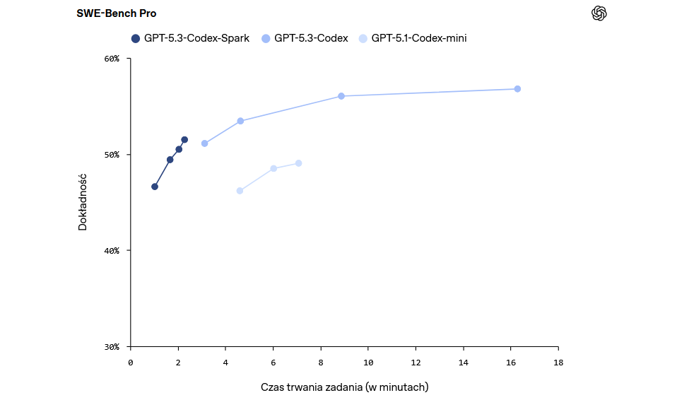 GPT‑5.3‑Codex‑Spark w SWE-Bench Pro