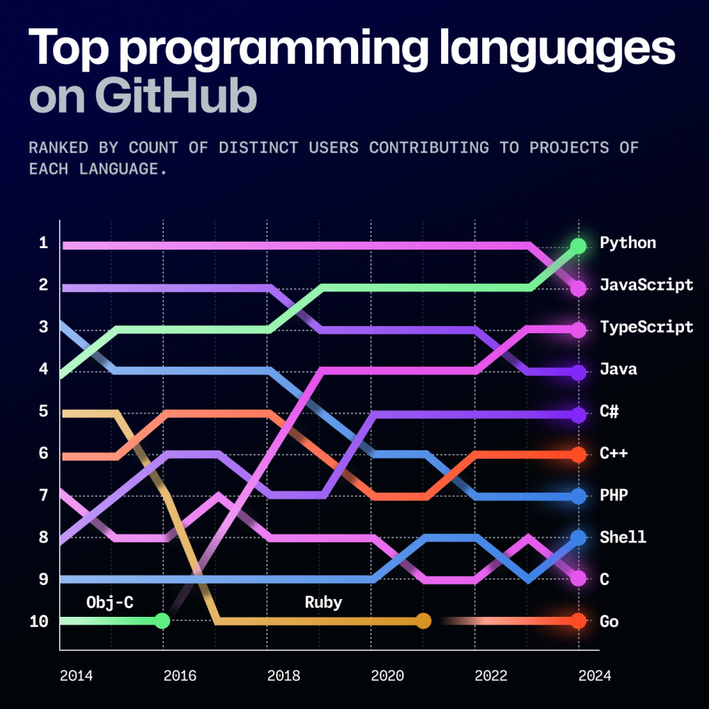 Python to teraz najpopularniejszy język programowania w GitHub