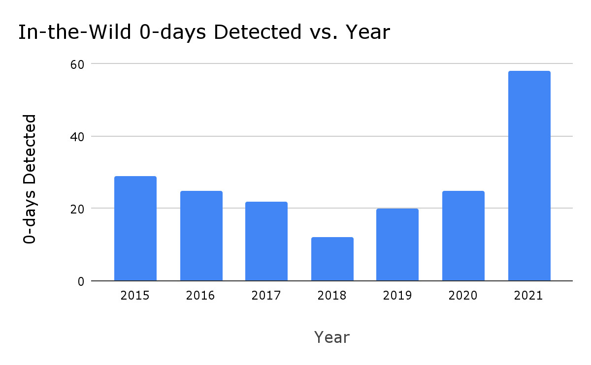 Statystyka wykrytych exploitów 0day w latach 2015-2021