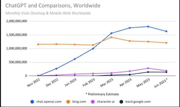 Statystyki ChatGPT i Bing. Źródło: KSSolomon, Reddit