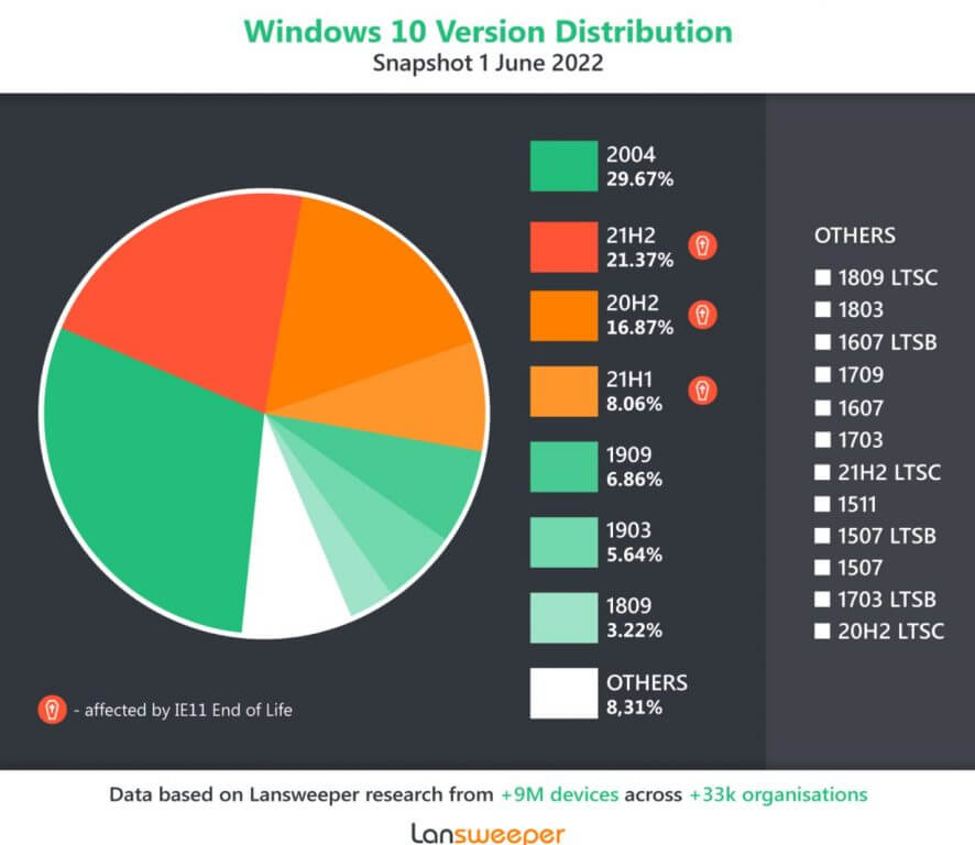 Udziały wersji Windows 10 w firmach. Źródło: Lansweeper