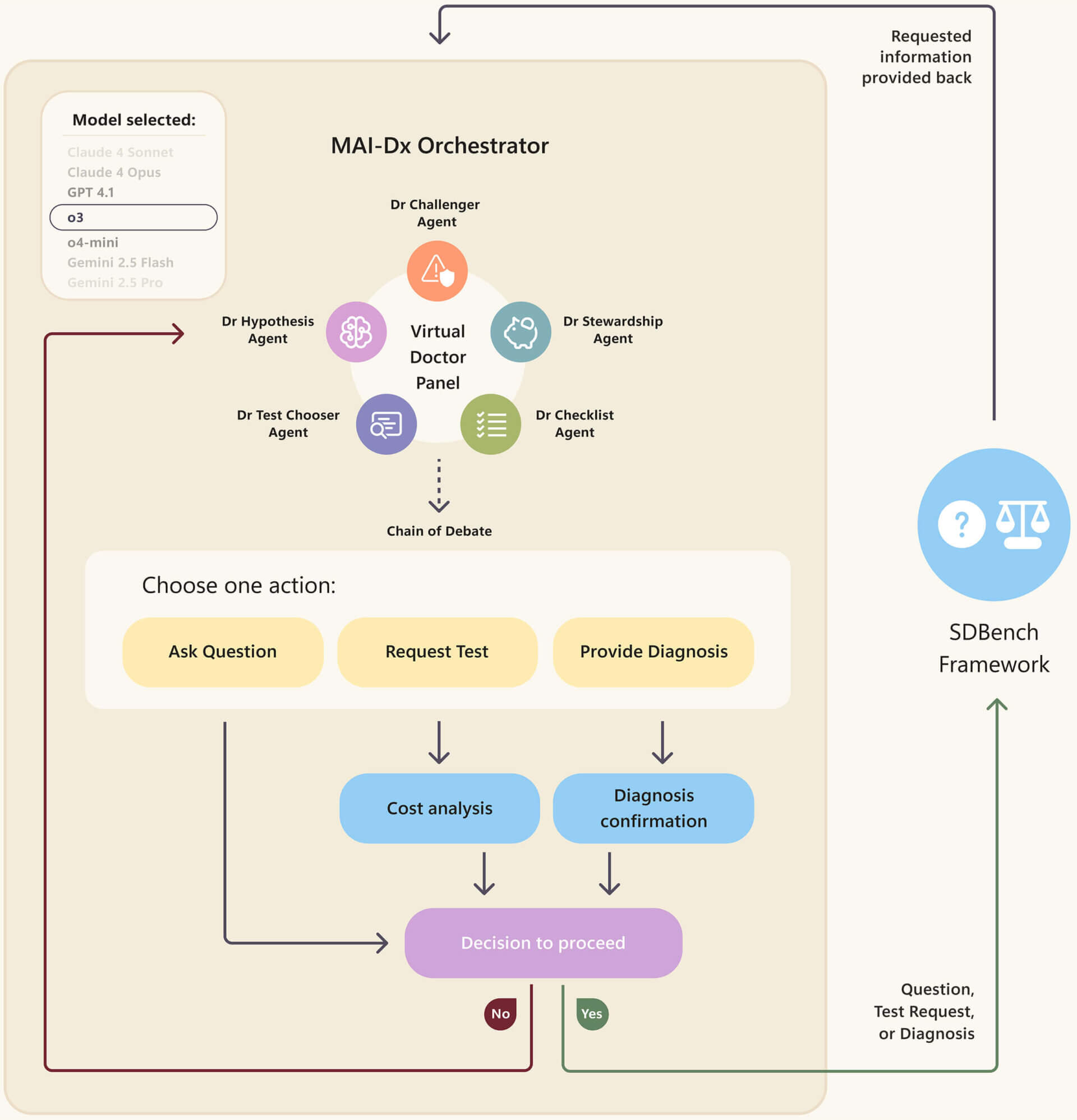 Microsoft AI Diagnostic Orchestrator (MAI-DxO)