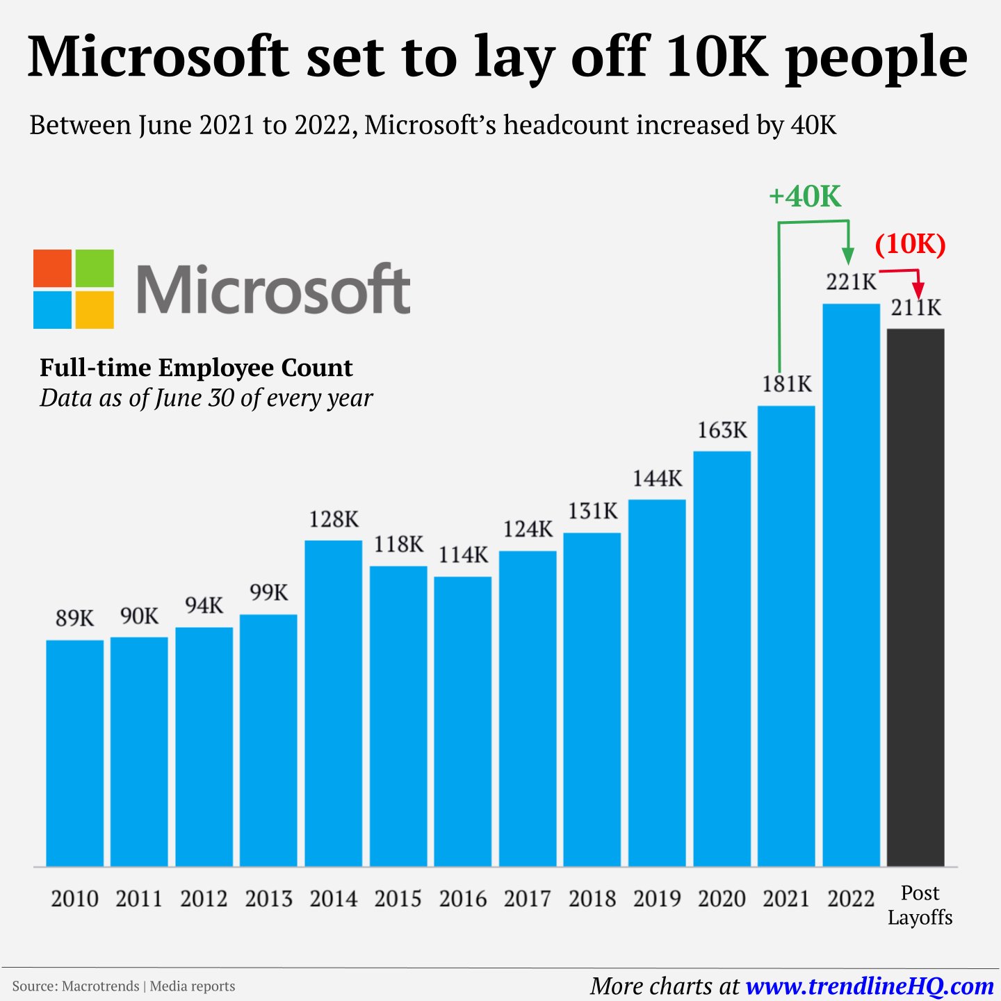 Microsoft może zwolnić 5% pracowników. To blisko 11 tysięcy osób