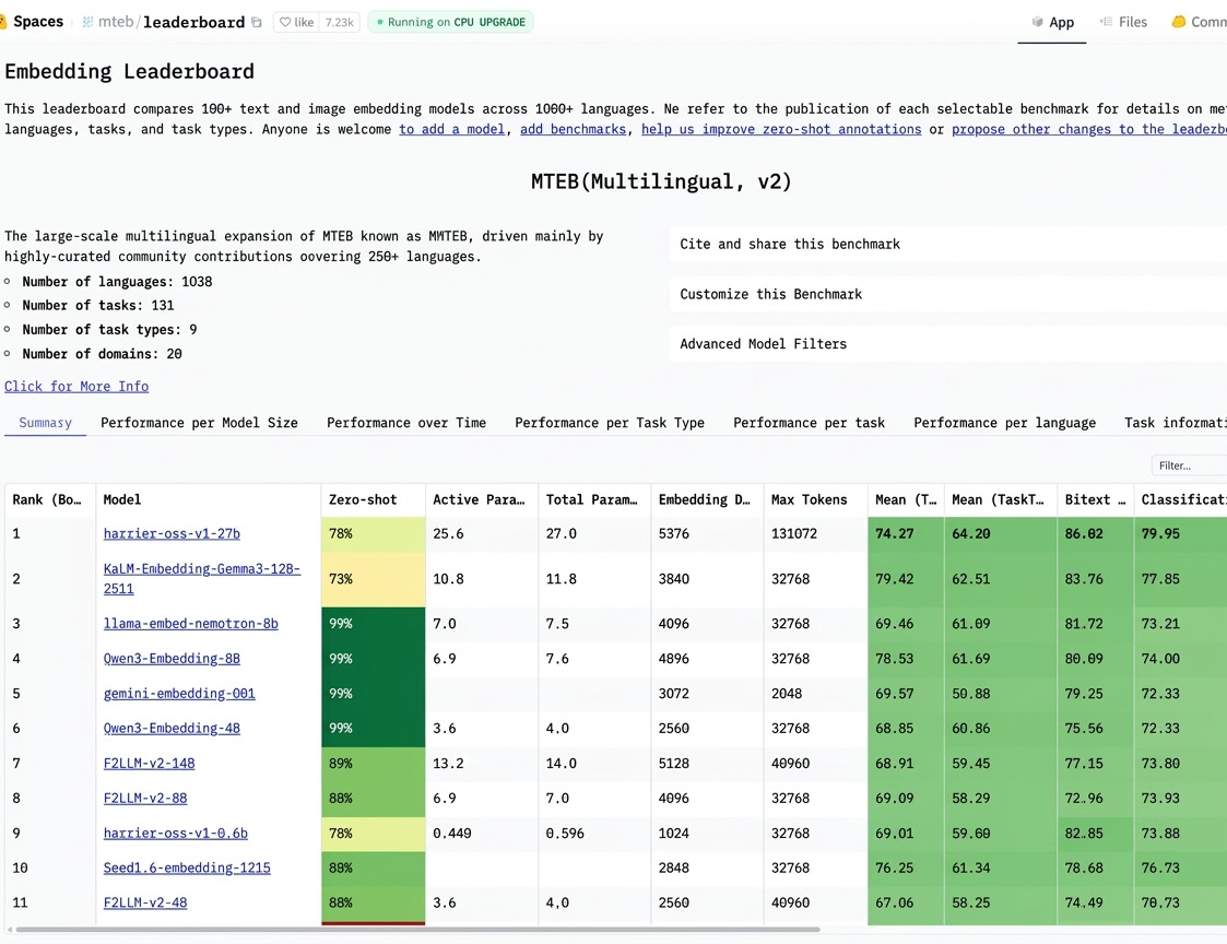Harrier w prestiżowym, wielojęzycznym benchmarku MTEB-v2