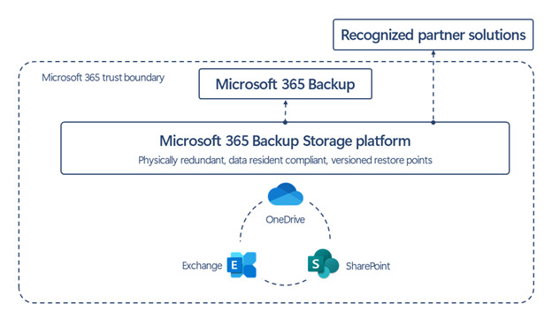 Microsoft 365 Backup Storage