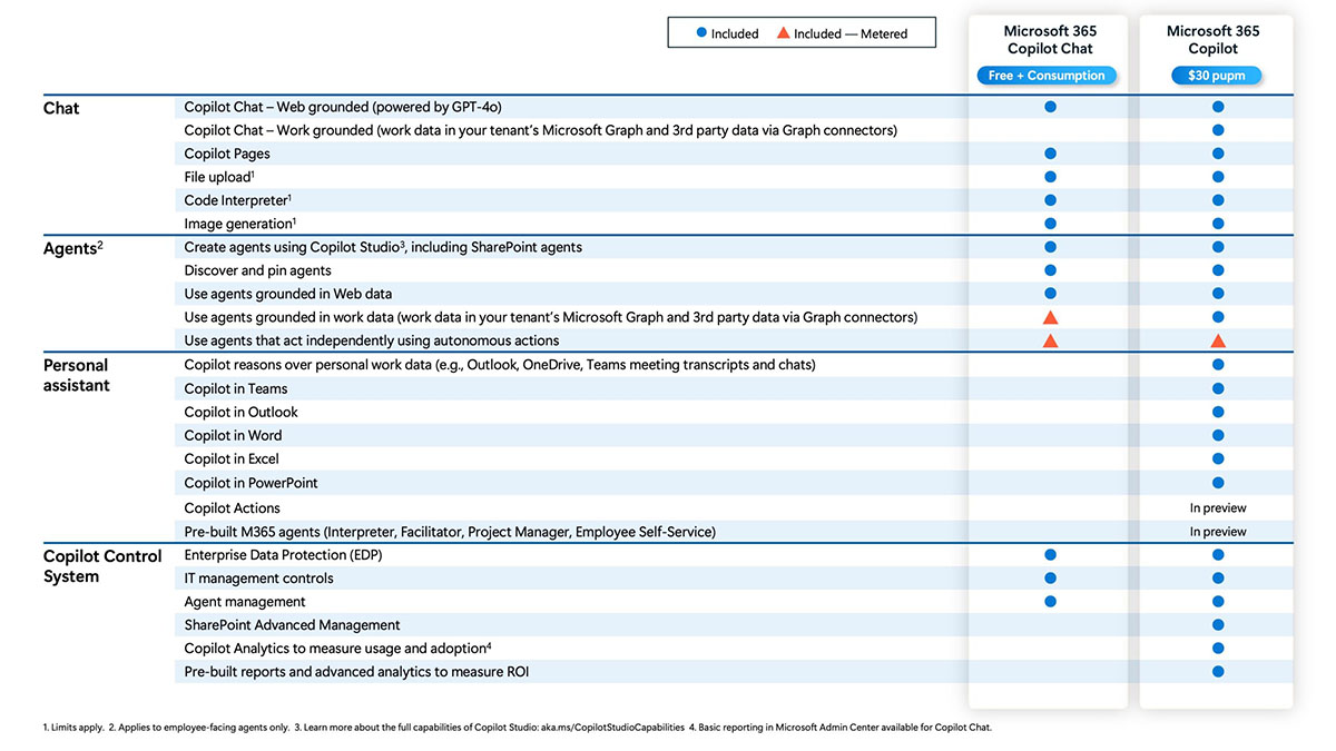 Microsoft 365 Copilot Chat - szczegóły planu