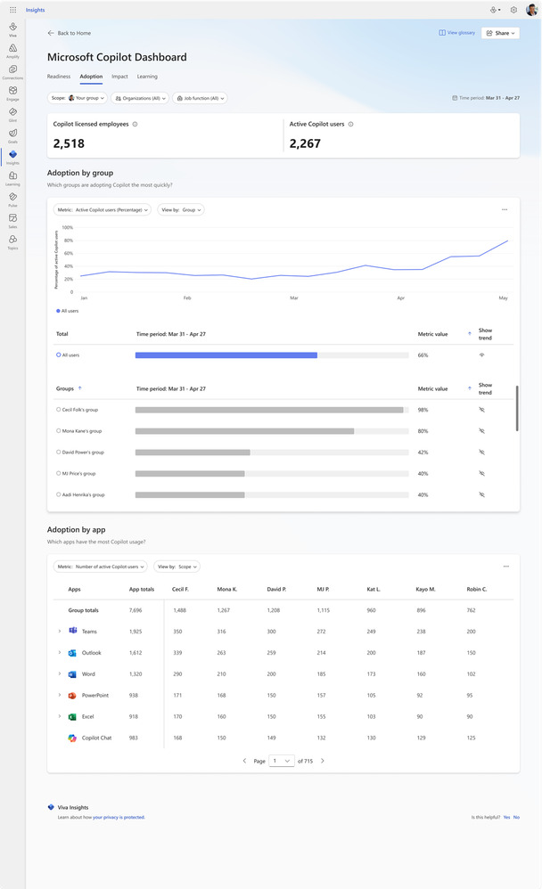 Microsoft Copilot Dashboard pozwala uzyskać więcej wglądów