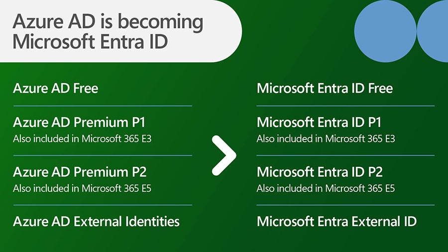 Microsoft Entra ID - Azure Active Directory (Azure AD)