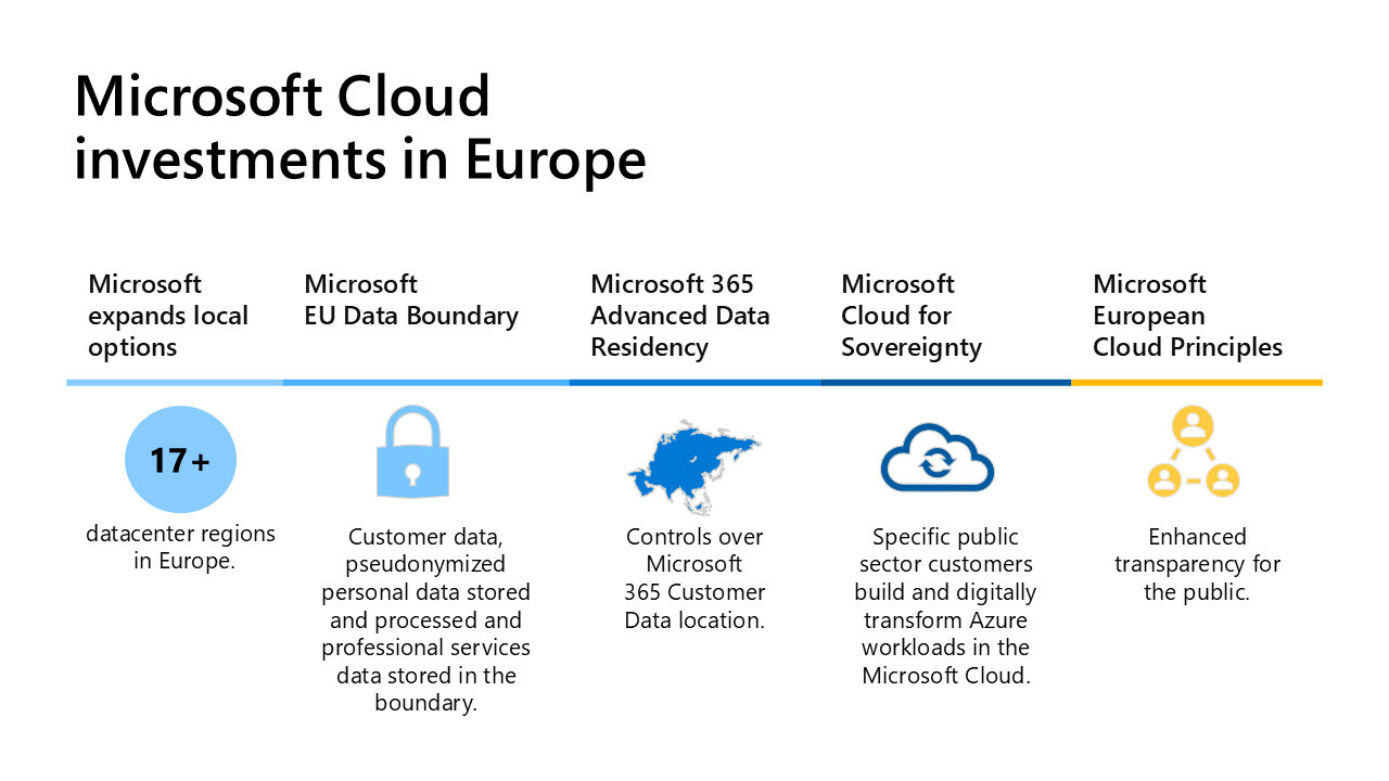 Microsoft Cloud - inwestycje w Europie