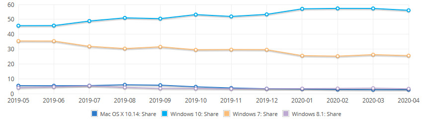 NetMarketShare - statystyki