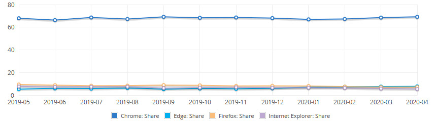 NetMarketShare - statystyki