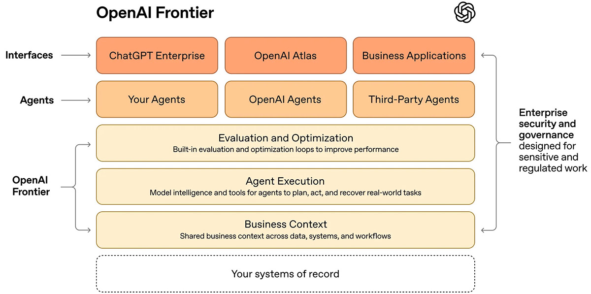 OpenAI Frontier. Nowa platforma do budowania i wdrażania agentów AI