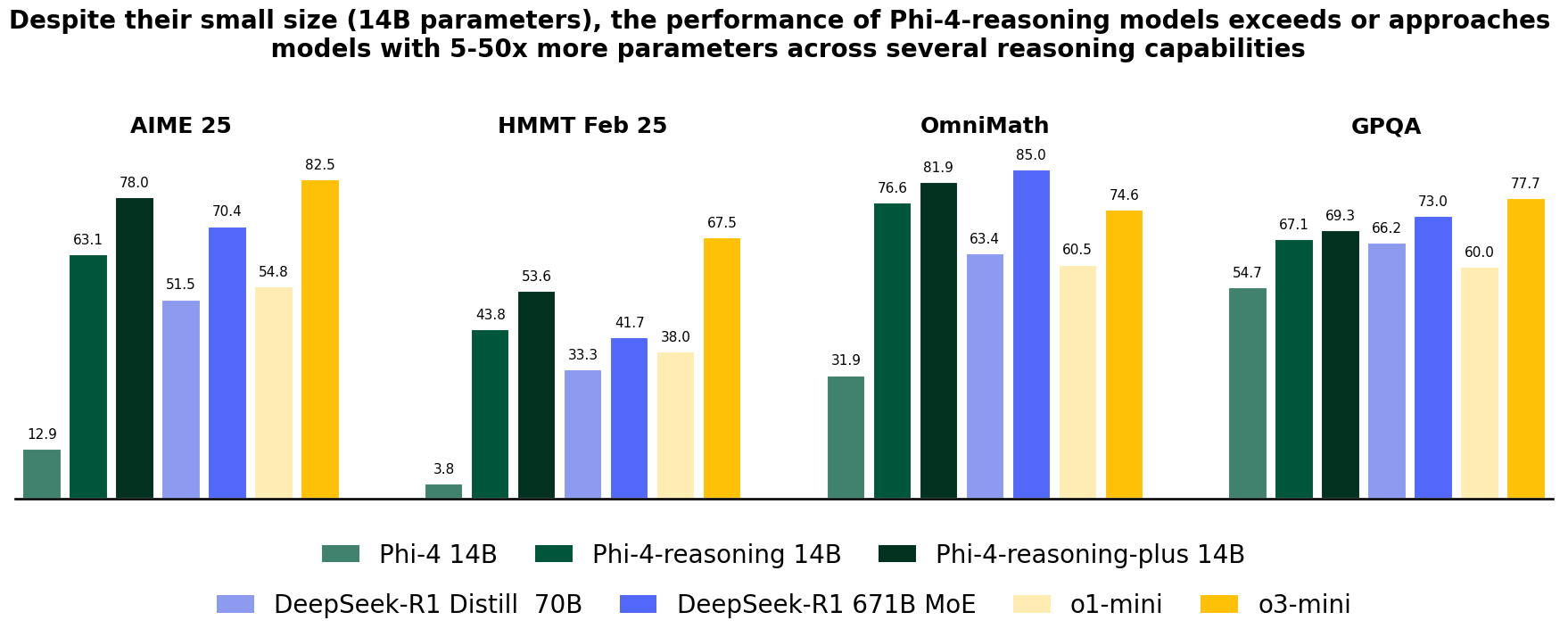 Phi-4-reasoning - benchmarki