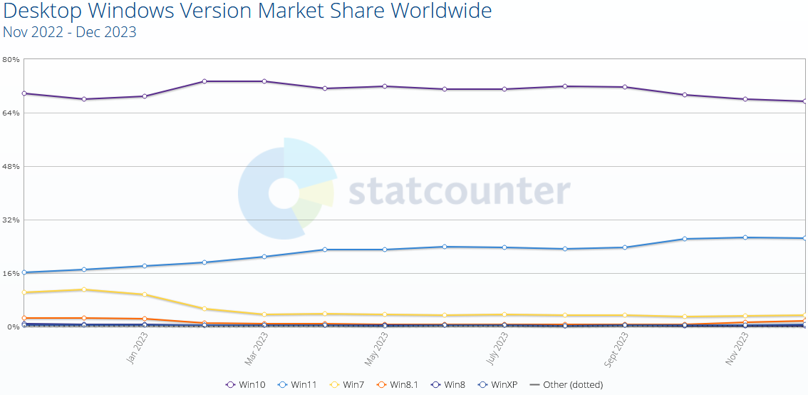 StatCounter - statystyki Windows z grudnia 2023