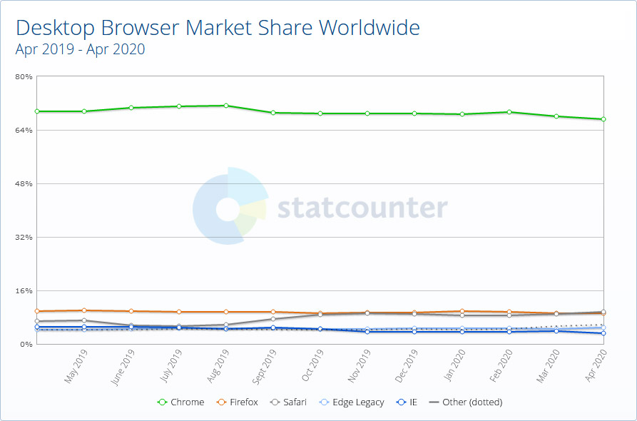 StatCounter - statystyki
