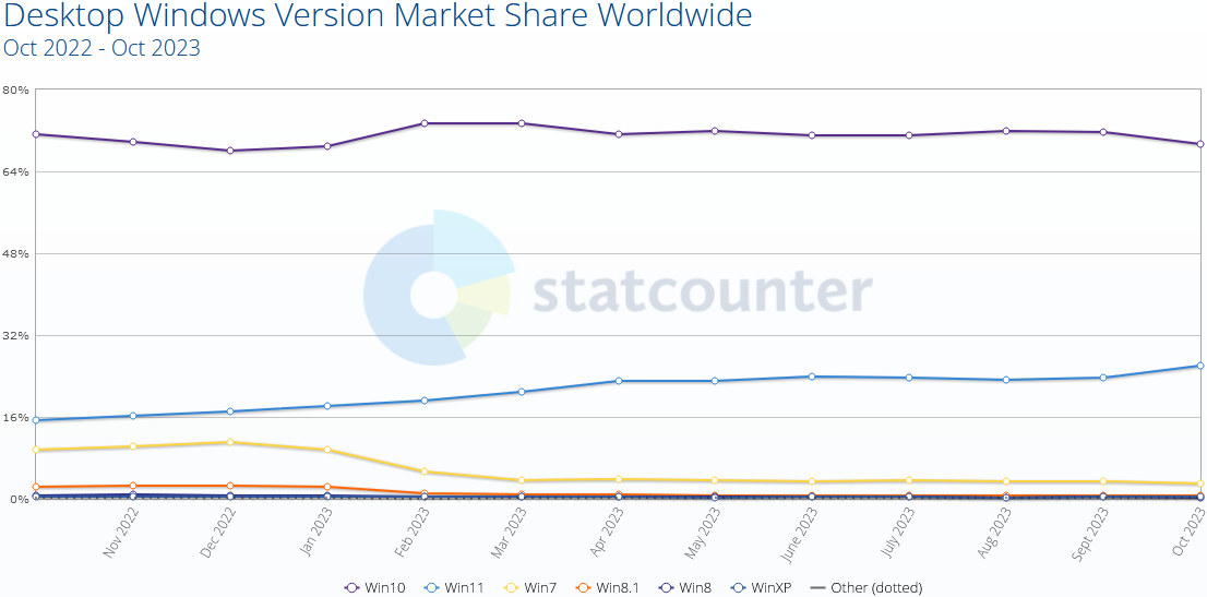 StatCounter: Windows 11 ma już 26% udziału na PC