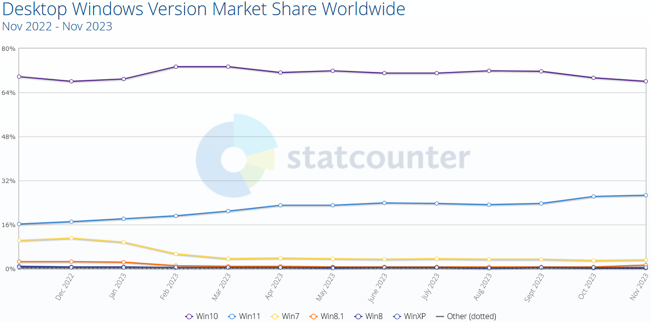 Desktop OS - StatCounter - 11.2023