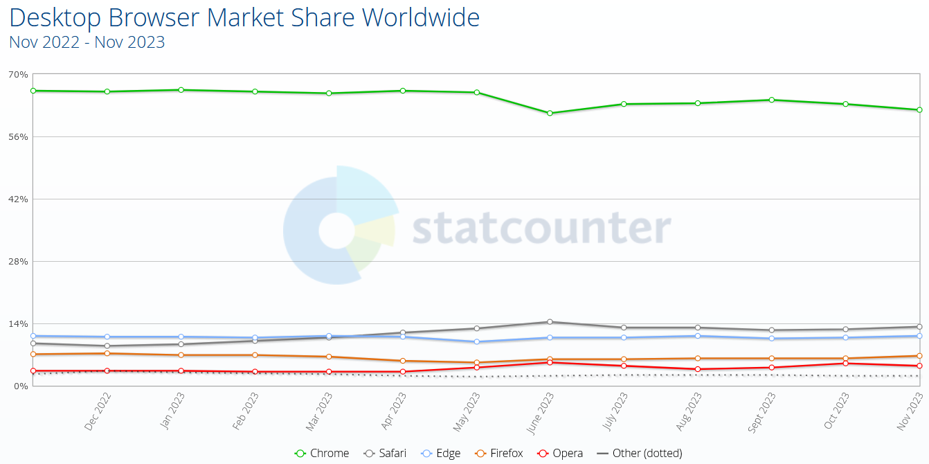 Desktop Browsers - StatCounter - 11.2023