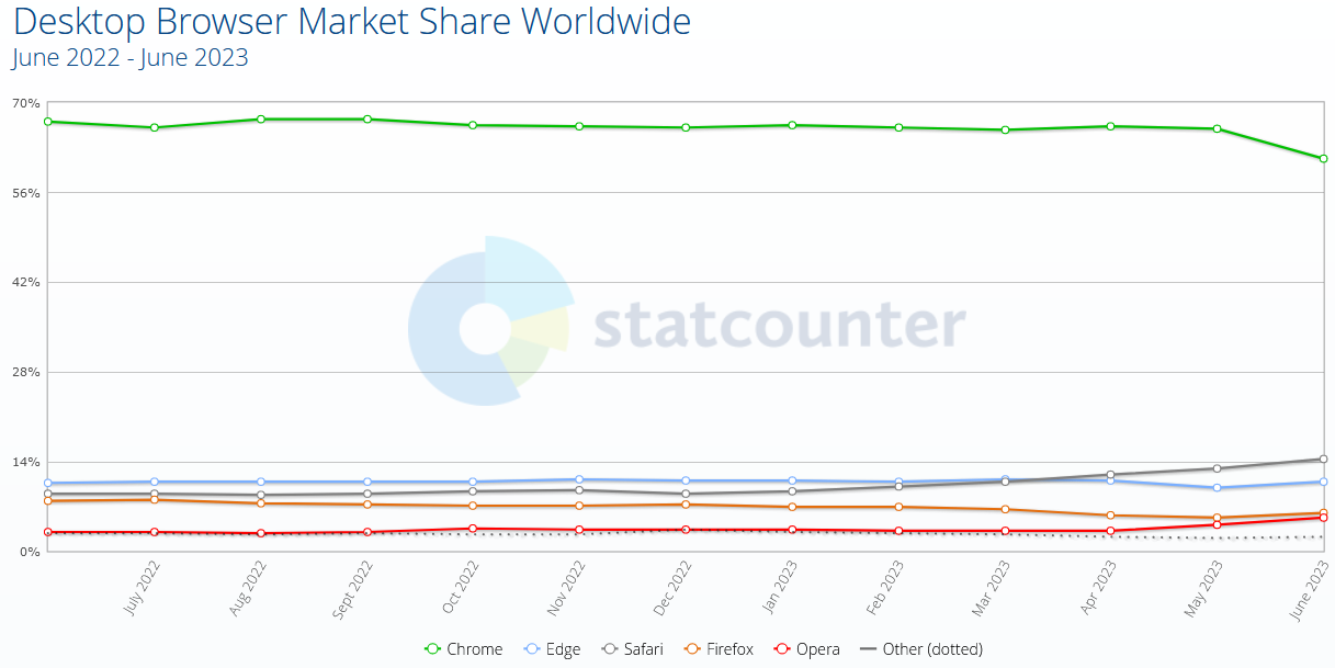 Statcounter - globalne statystyki przeglądarek PC