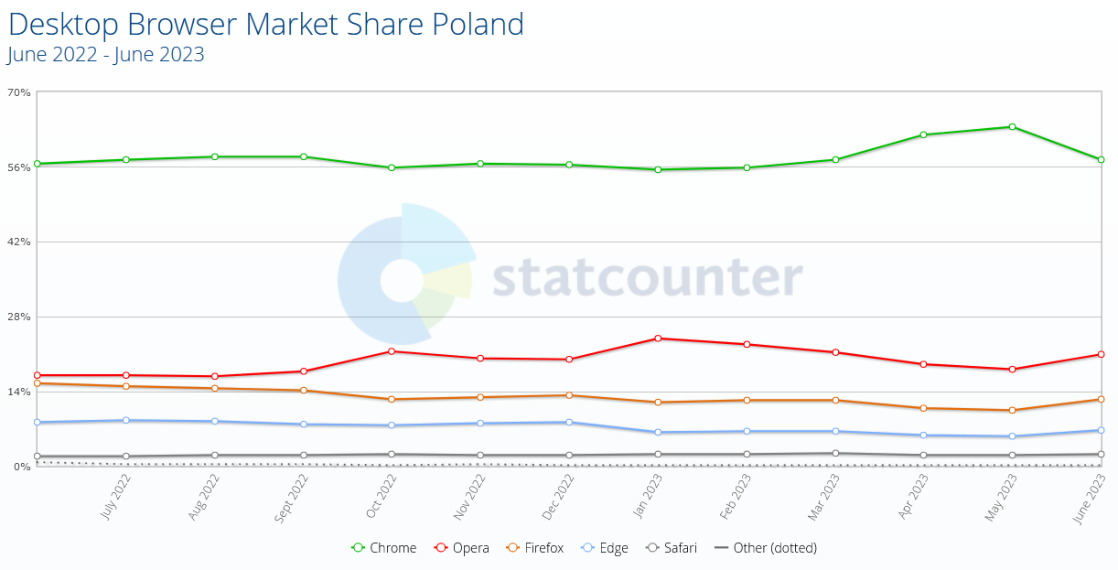 Statcounter - globalne statystyki przeglądarek PC