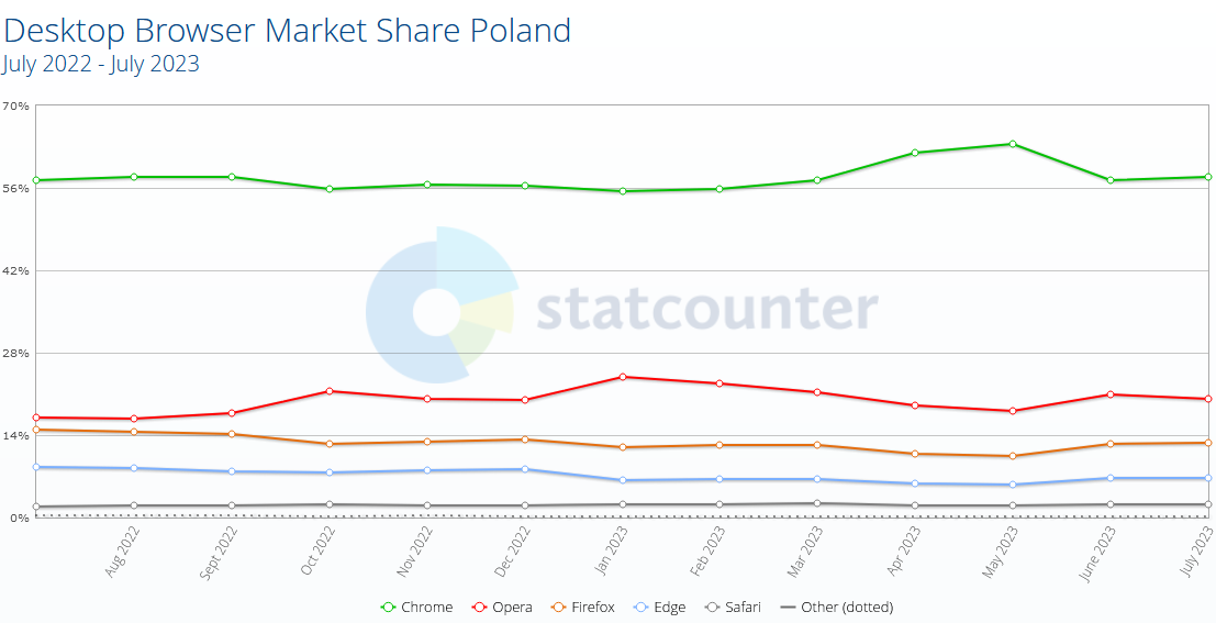 Przeglądarki dekstop — globalne statystyki Statcounter — 07.2023