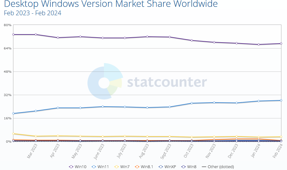 Statcounter 02.2024 - OS