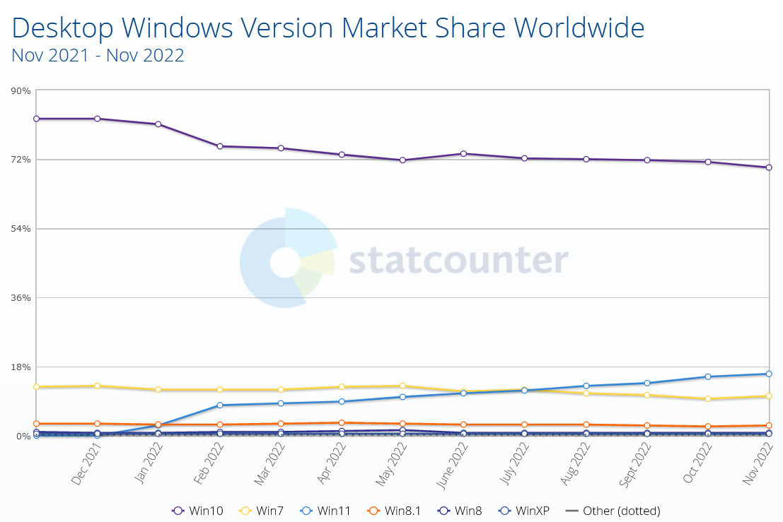 Statcounter - udziały Windows 11.2022