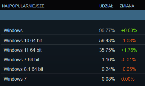 Ankieta dotycząca sprzętu i oprogramowania Steam