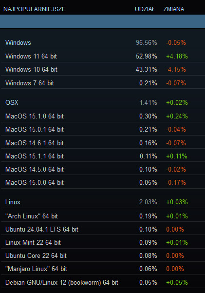 Windows 11 z rekordowym udziałem wśród graczy na Steam