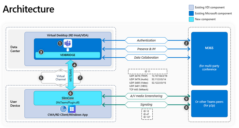 Nowe rozwiązanie VDI dla Teams na Azure Virtual Desktops/Windows 365 już ogólnodostępne