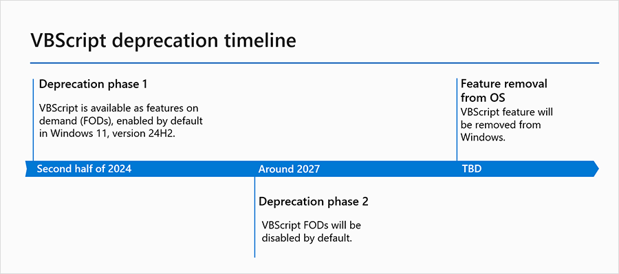 VBScript zostanie usunięty z Windows 11. Znamy już harmonogram