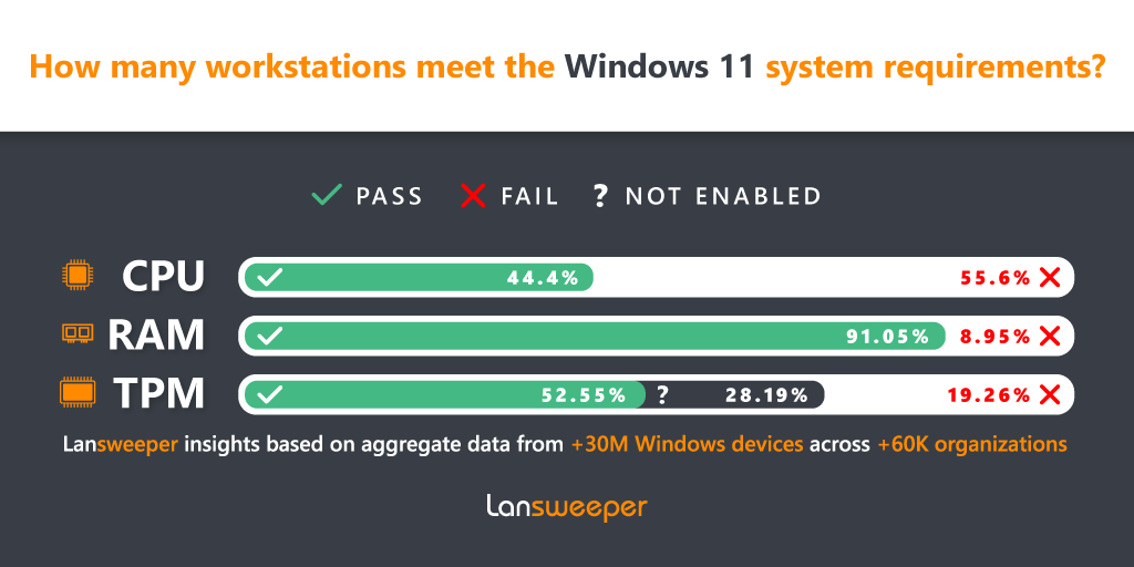 Windows 11 - raport Lansweeper