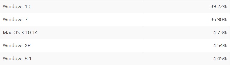 NetMarketShare Windows 10