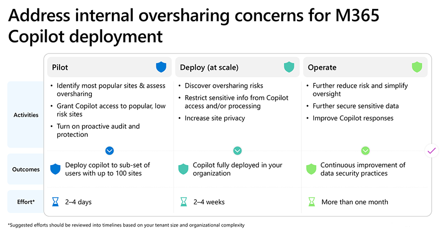 Microsoft 365 Copilot ma problem z oversharingiem