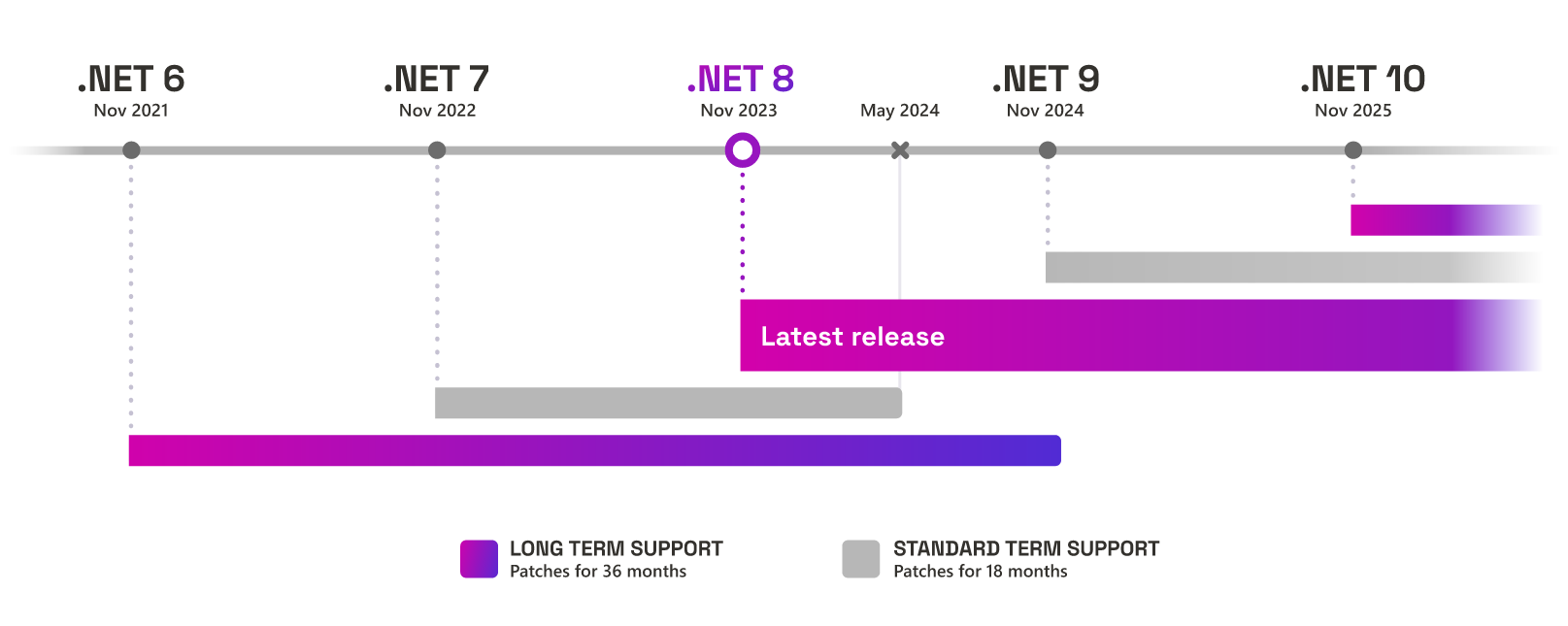 Microsoft .NET 7 przestanie być wspierany 14 maja 2024 r.