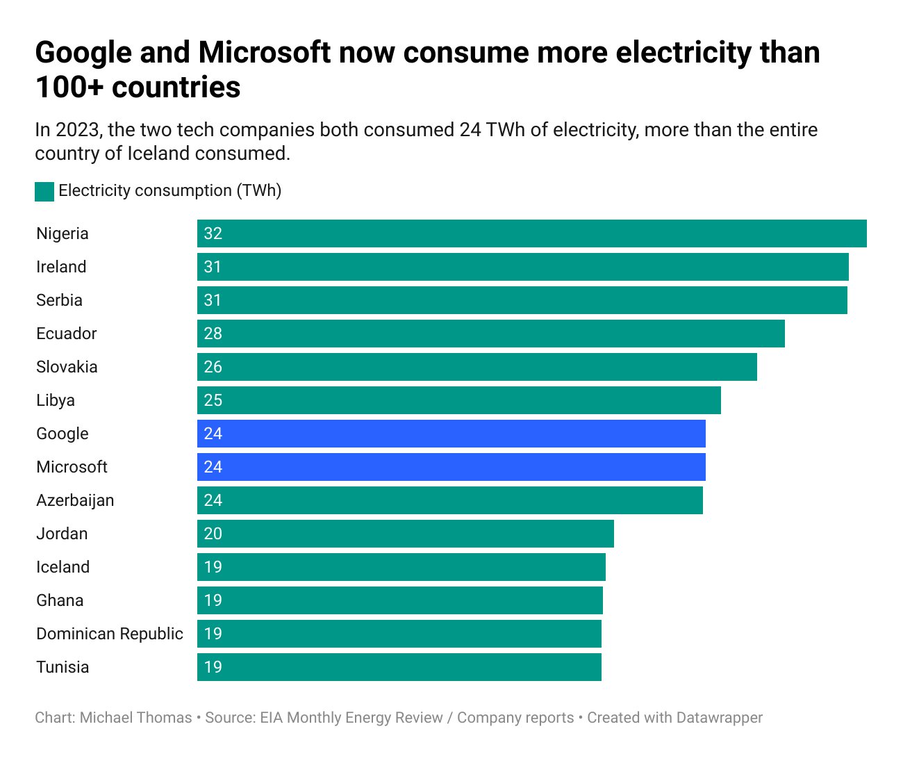 Microsoft i Google pobierają więcej prądu niż ponad 100 krajów