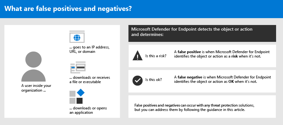 Fałszywe alarmy w Microsoft 365 Defender